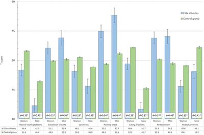 Mental Health in Elite Student Athletes: Exploring the Link Between Training Volume and Mental Health Problems in Norwegian College and University Students